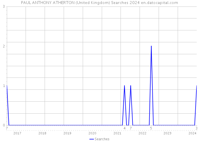 PAUL ANTHONY ATHERTON (United Kingdom) Searches 2024 