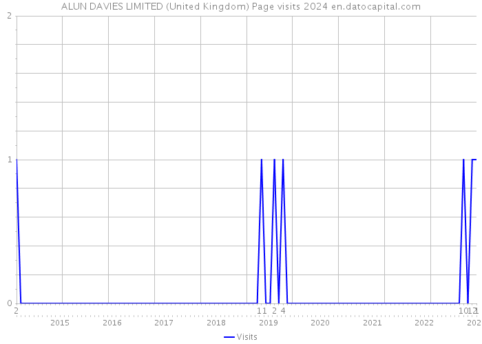 ALUN DAVIES LIMITED (United Kingdom) Page visits 2024 