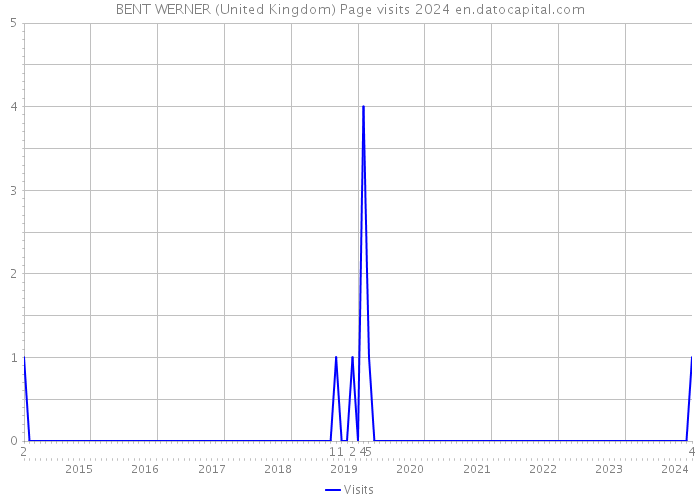 BENT WERNER (United Kingdom) Page visits 2024 