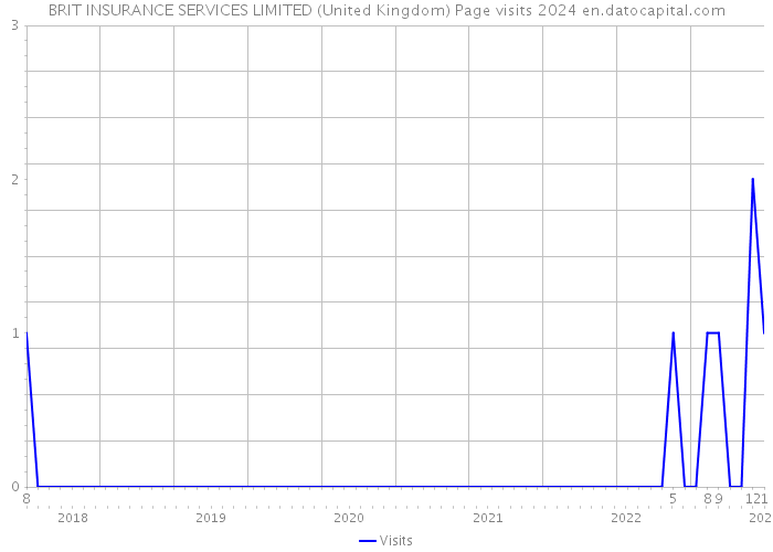 BRIT INSURANCE SERVICES LIMITED (United Kingdom) Page visits 2024 