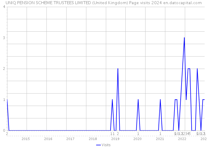 UNIQ PENSION SCHEME TRUSTEES LIMITED (United Kingdom) Page visits 2024 