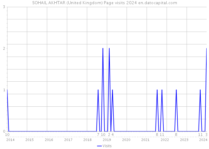 SOHAIL AKHTAR (United Kingdom) Page visits 2024 