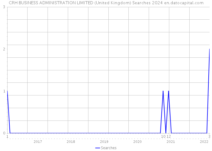 CRH BUSINESS ADMINISTRATION LIMITED (United Kingdom) Searches 2024 