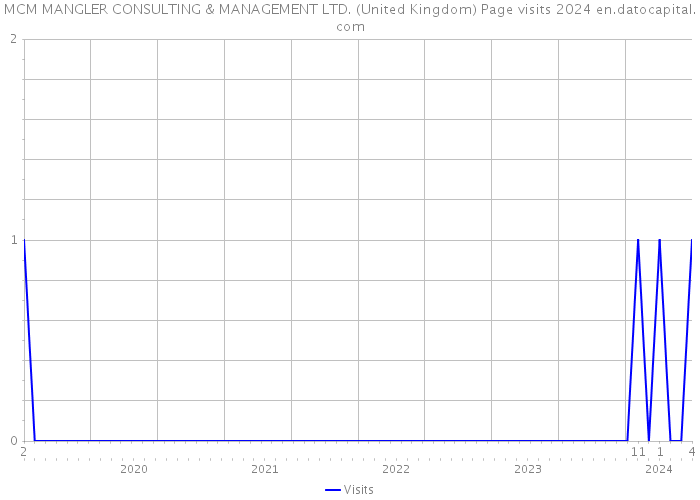 MCM MANGLER CONSULTING & MANAGEMENT LTD. (United Kingdom) Page visits 2024 