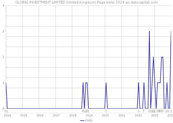 GLOBAL INVESTMENT LIMITED (United Kingdom) Page visits 2024 