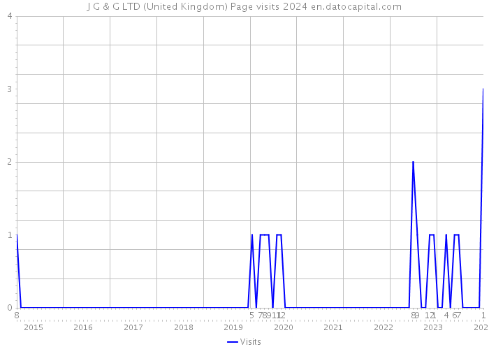 J G & G LTD (United Kingdom) Page visits 2024 