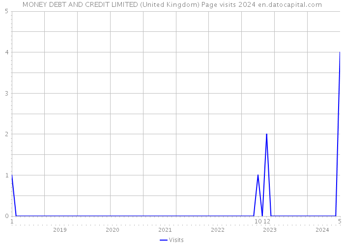 MONEY DEBT AND CREDIT LIMITED (United Kingdom) Page visits 2024 