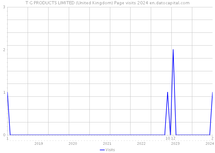 T G PRODUCTS LIMITED (United Kingdom) Page visits 2024 