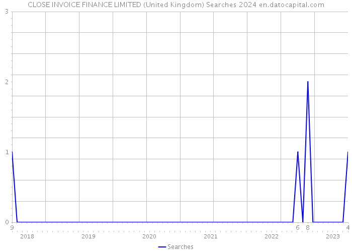 CLOSE INVOICE FINANCE LIMITED (United Kingdom) Searches 2024 