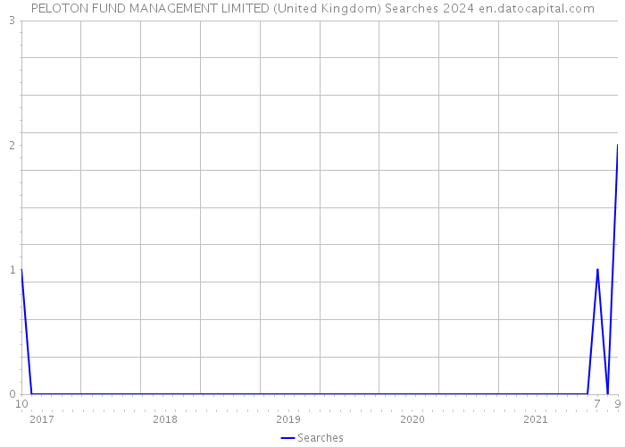 PELOTON FUND MANAGEMENT LIMITED (United Kingdom) Searches 2024 