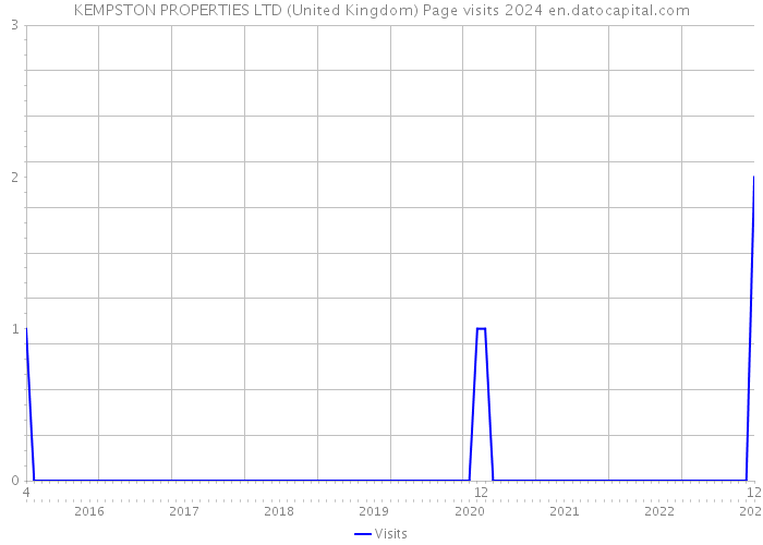 KEMPSTON PROPERTIES LTD (United Kingdom) Page visits 2024 