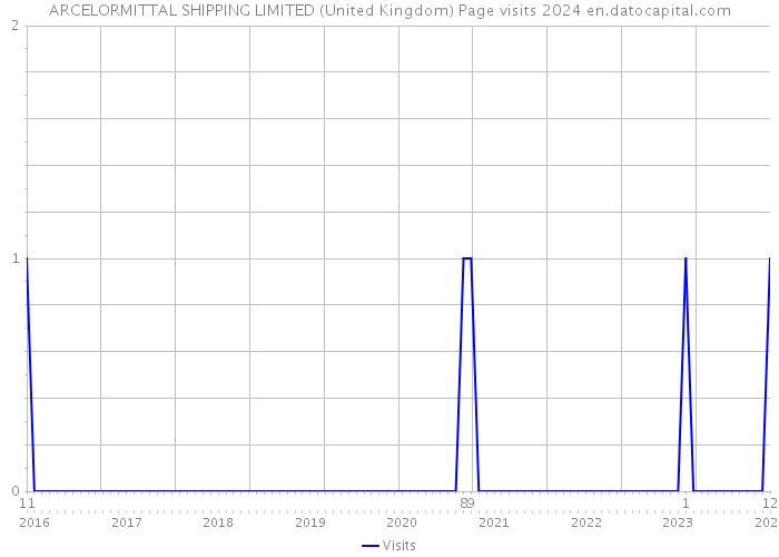 ARCELORMITTAL SHIPPING LIMITED (United Kingdom) Page visits 2024 