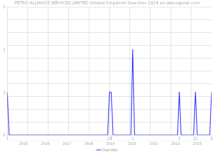 PETRO ALLIANCE SERVICES LIMITED (United Kingdom) Searches 2024 