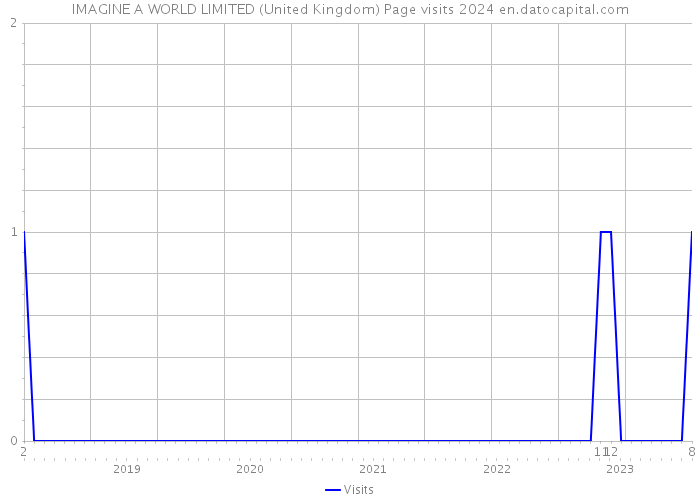 IMAGINE A WORLD LIMITED (United Kingdom) Page visits 2024 