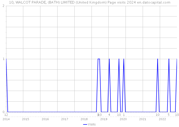 10, WALCOT PARADE, (BATH) LIMITED (United Kingdom) Page visits 2024 
