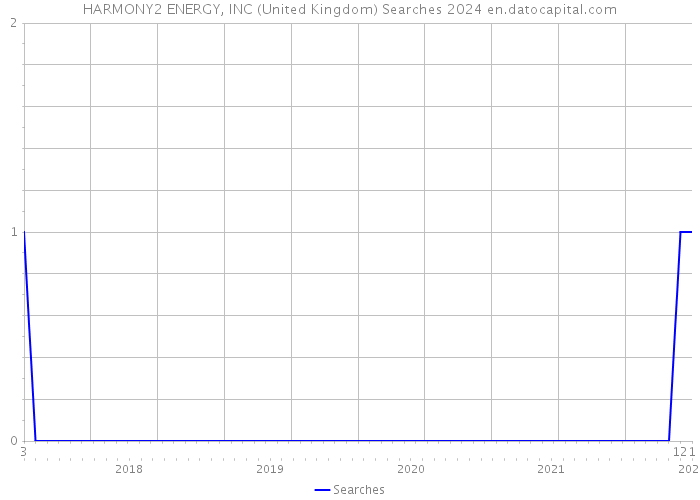 HARMONY2 ENERGY, INC (United Kingdom) Searches 2024 