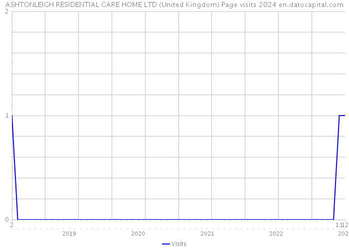 ASHTONLEIGH RESIDENTIAL CARE HOME LTD (United Kingdom) Page visits 2024 