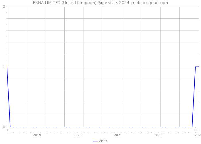 ENNA LIMITED (United Kingdom) Page visits 2024 