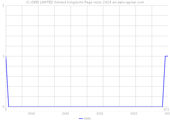 IC-DREI LIMITED (United Kingdom) Page visits 2024 