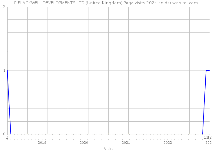 P BLACKWELL DEVELOPMENTS LTD (United Kingdom) Page visits 2024 