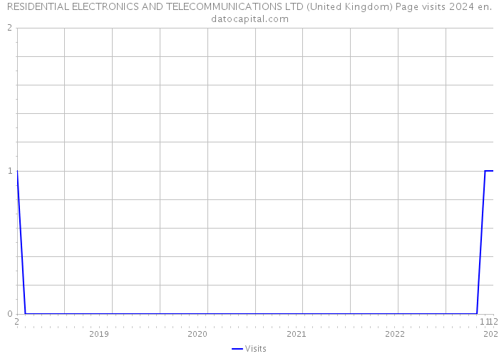 RESIDENTIAL ELECTRONICS AND TELECOMMUNICATIONS LTD (United Kingdom) Page visits 2024 