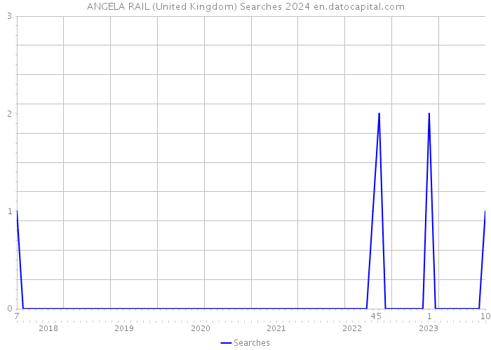 ANGELA RAIL (United Kingdom) Searches 2024 