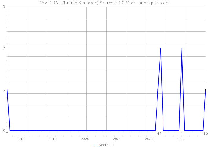 DAVID RAIL (United Kingdom) Searches 2024 