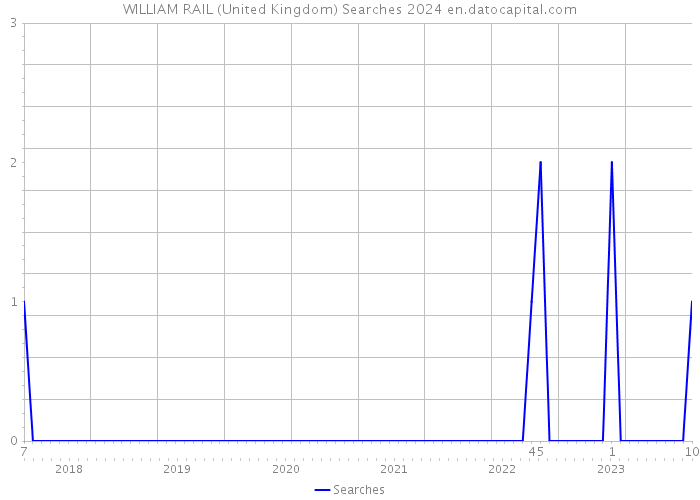 WILLIAM RAIL (United Kingdom) Searches 2024 