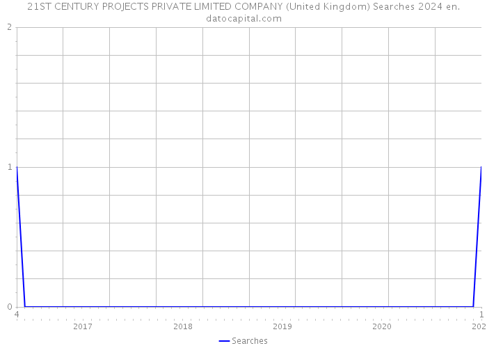 21ST CENTURY PROJECTS PRIVATE LIMITED COMPANY (United Kingdom) Searches 2024 