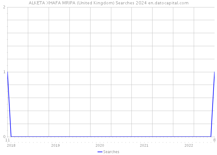 ALKETA XHAFA MRIPA (United Kingdom) Searches 2024 