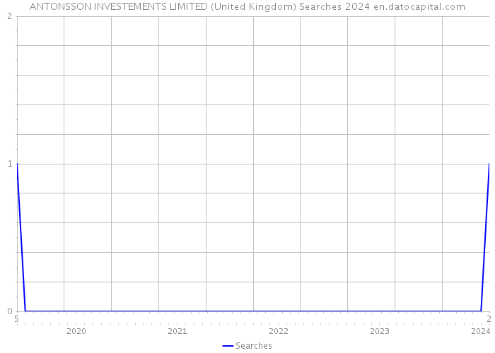 ANTONSSON INVESTEMENTS LIMITED (United Kingdom) Searches 2024 