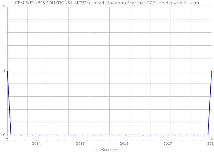 CBM BUSINESS SOLUTIONS LIMITED (United Kingdom) Searches 2024 