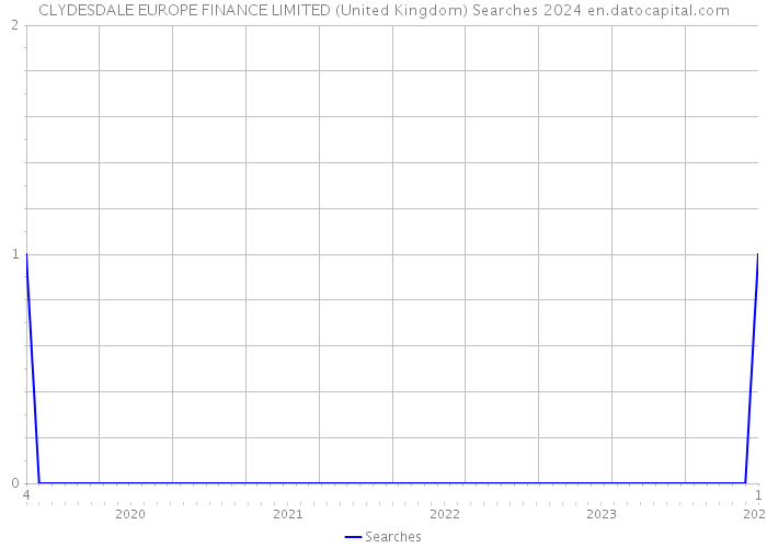 CLYDESDALE EUROPE FINANCE LIMITED (United Kingdom) Searches 2024 
