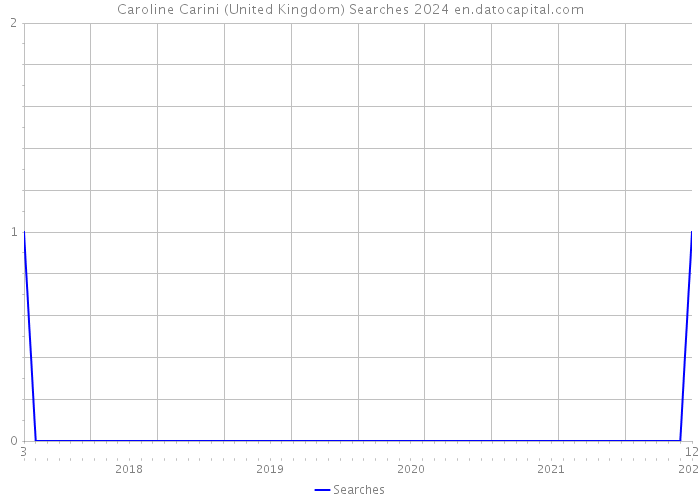 Caroline Carini (United Kingdom) Searches 2024 