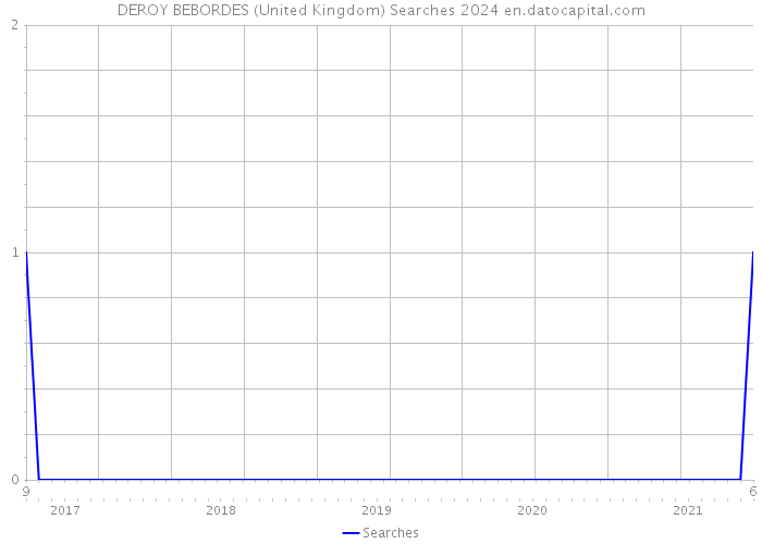 DEROY BEBORDES (United Kingdom) Searches 2024 