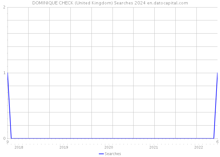 DOMINIQUE CHECK (United Kingdom) Searches 2024 