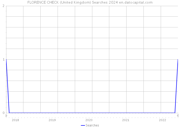 FLORENCE CHECK (United Kingdom) Searches 2024 