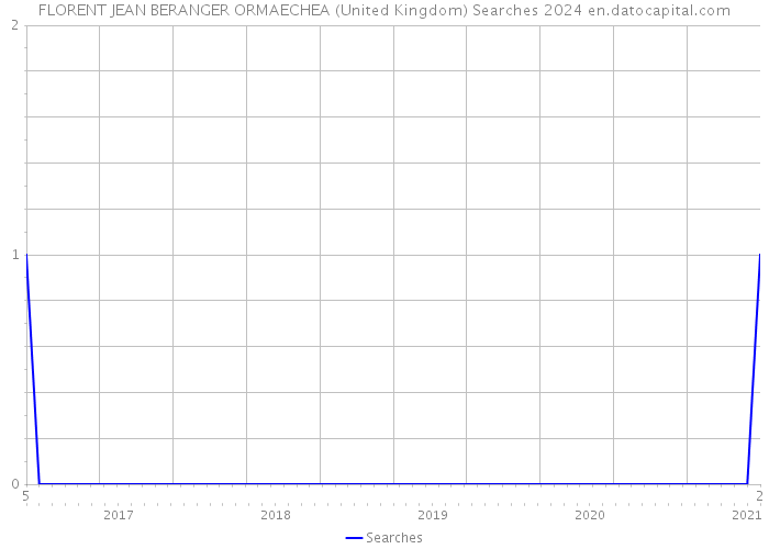 FLORENT JEAN BERANGER ORMAECHEA (United Kingdom) Searches 2024 