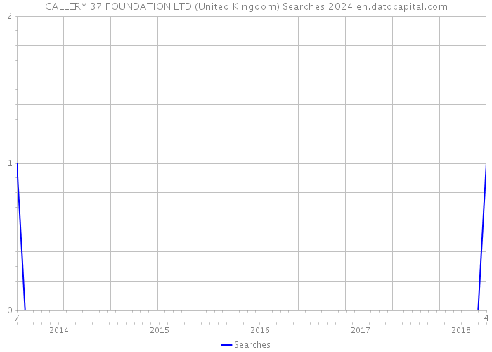 GALLERY 37 FOUNDATION LTD (United Kingdom) Searches 2024 
