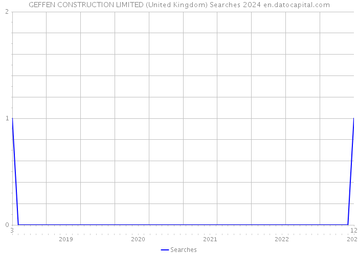 GEFFEN CONSTRUCTION LIMITED (United Kingdom) Searches 2024 