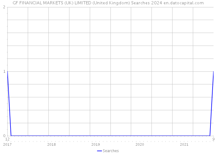 GF FINANCIAL MARKETS (UK) LIMITED (United Kingdom) Searches 2024 