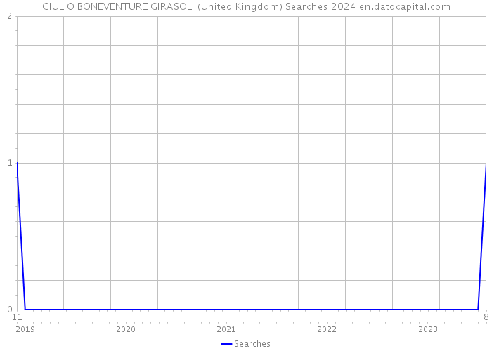 GIULIO BONEVENTURE GIRASOLI (United Kingdom) Searches 2024 
