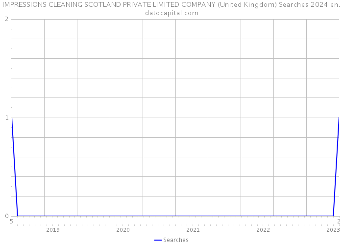IMPRESSIONS CLEANING SCOTLAND PRIVATE LIMITED COMPANY (United Kingdom) Searches 2024 