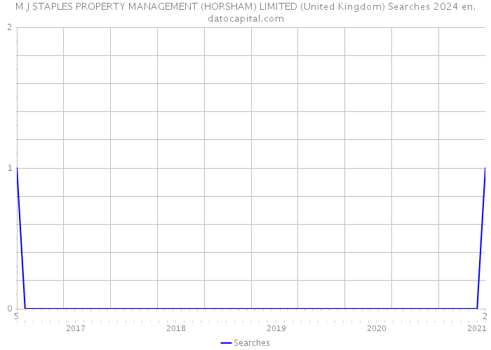 M J STAPLES PROPERTY MANAGEMENT (HORSHAM) LIMITED (United Kingdom) Searches 2024 