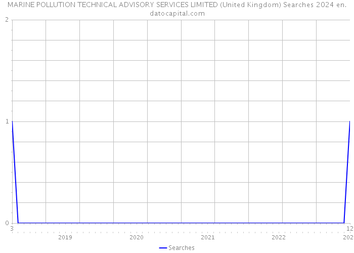 MARINE POLLUTION TECHNICAL ADVISORY SERVICES LIMITED (United Kingdom) Searches 2024 