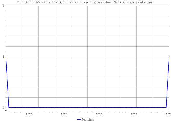 MICHAEL EDWIN CLYDESDALE (United Kingdom) Searches 2024 