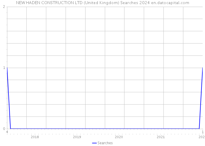 NEW HADEN CONSTRUCTION LTD (United Kingdom) Searches 2024 
