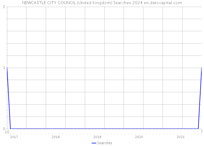 NEWCASTLE CITY COUNCIL (United Kingdom) Searches 2024 