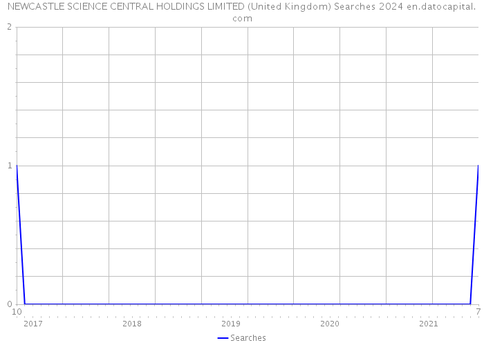 NEWCASTLE SCIENCE CENTRAL HOLDINGS LIMITED (United Kingdom) Searches 2024 
