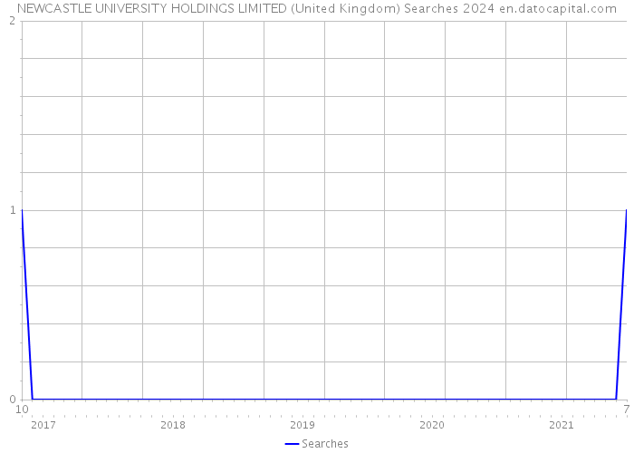 NEWCASTLE UNIVERSITY HOLDINGS LIMITED (United Kingdom) Searches 2024 